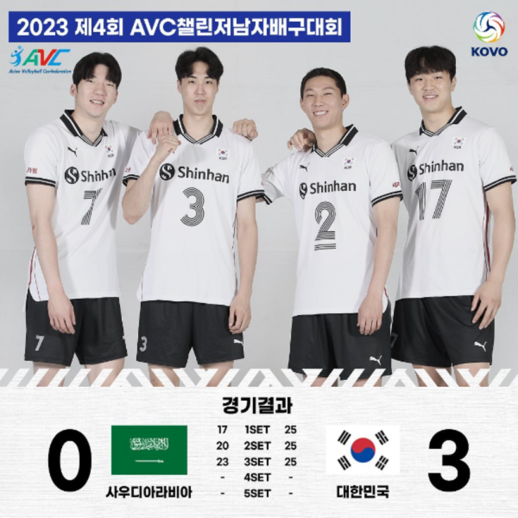 남자배구 AVC 챌린저컵 한국 사우디에 승리하며, 12강 진출 확정(대만 타이베이, 우승 시 FIVB챌린저컵, 일본 중국 이란 카타르 불참, 호주전이 사실상 결승, 임도헌호)