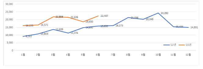 삼계 공급확대 등 여름철 닭고기 수급 안정에 최선 삼계 공급확대 등 여름철 닭고기 수급 안정에 최선