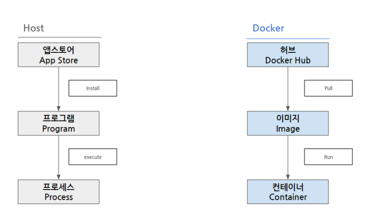  Docker 도커 정리