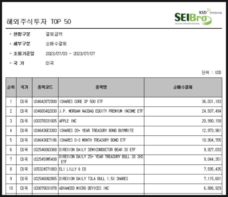 [846] 지난주 서학개미 순매수 Top10 (7/3일주) : 빅테크(애플·AMD·TSLL), 채권 (TLTW·SGOV·TMF), IVV, JEPI, 일라이 릴리, SOXS 등