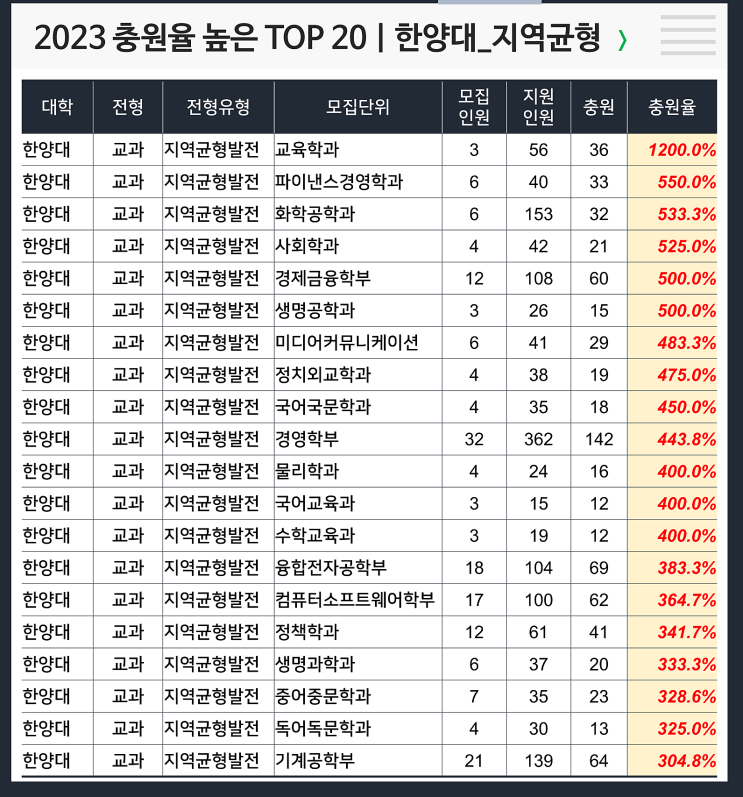 2023 충원율 높은 과 : 한양대 지역균형