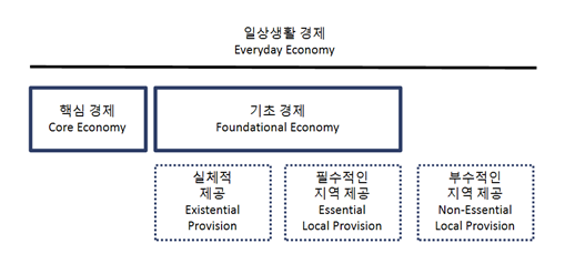 [연구노트 21] 기초경제 접근의 기본 내용과 영국 광역 맨체스터 사례