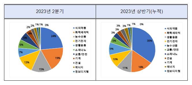 2분기 무역기술장벽(TBT) 932건, 15대 중점국 1분기 대비 22% 증가 2분기 무역기술장벽(TBT) 932건, 15대 중점국 1분기 대비 22% 증가