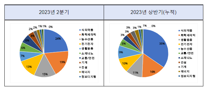 2분기 무역기술장벽(TBT) 932건, 15대 중점국 1분기 대비 22% 증가