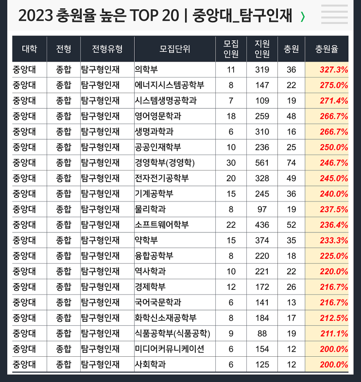  2023 충원율 높은 과 : 중앙대 탐구인재