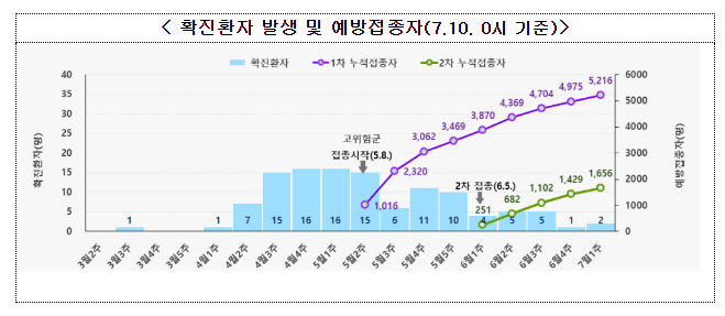 여름철 대비, 고위험군 예방접종 적극 권고(7.10.월) 여름철 대비, 고위험군 예방접종 적극 권고(7.10.월)