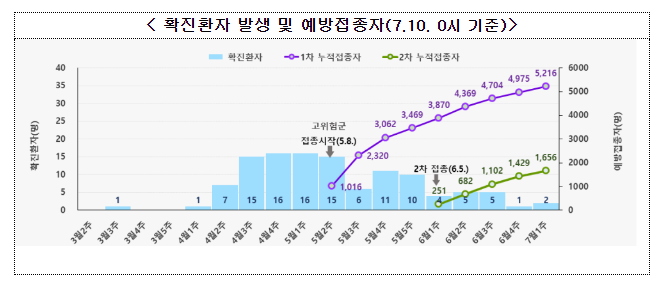 여름철 대비, 고위험군 예방접종 적극 권고(7.10.월)