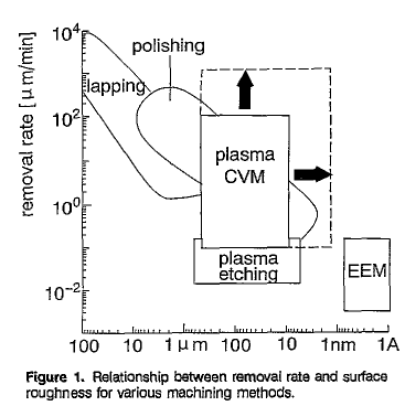  plasma CVM(P-CVM, Chemical vaporization machining)