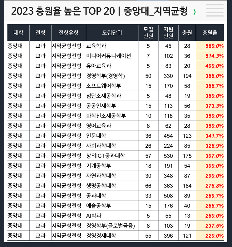  2023 충원율 높은 과 : 중앙대 지역균형
