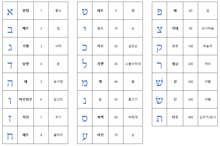 히브리어 공부하기 : 히브리어 원어로 성경읽기