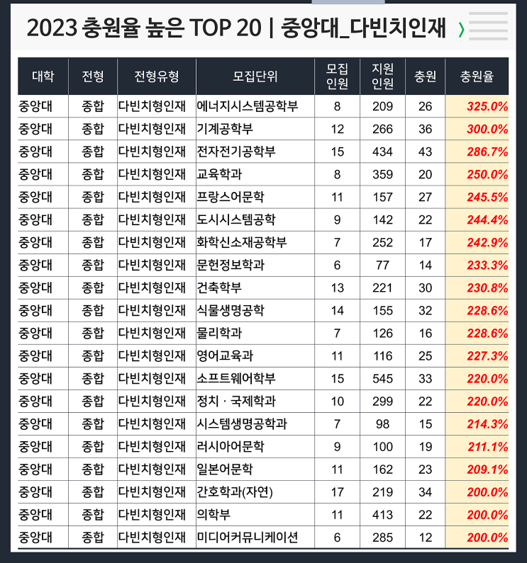  2023 충원율 높은 과 : 중앙대 다빈치인재
