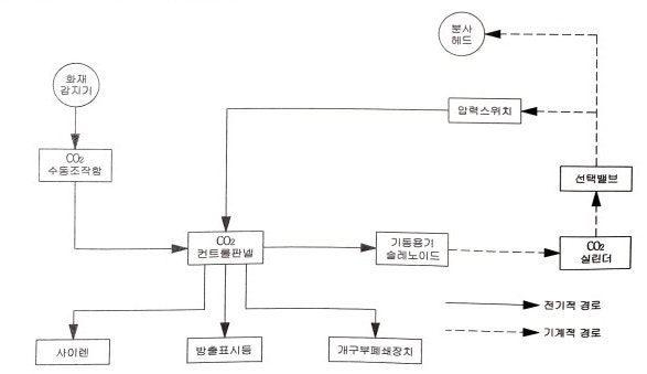 이산화탄소 소화설비 : 소화설비의 부대전기설비 이산화탄소 소화설비 : 소화설비의 부대전기설비