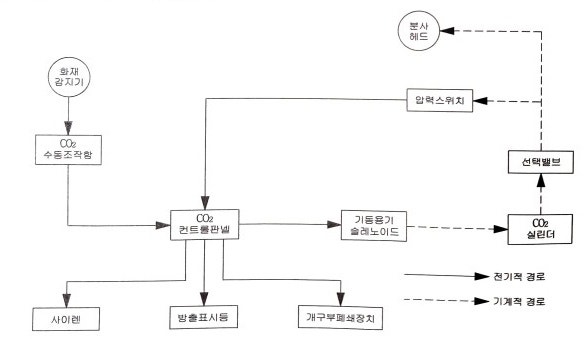 이산화탄소 소화설비 : 소화설비의 부대전기설비