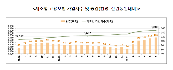 고용행정 통계로 본 2023년 6월 노동시장 동향 고용행정 통계로 본 2023년 6월 노동시장 동향