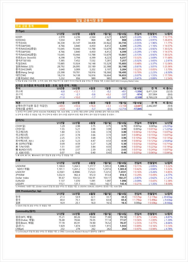 금융시장동향(23.07.10), 금융위원회