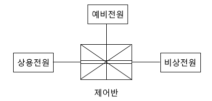 전원설비 : 소방관련 전기설비