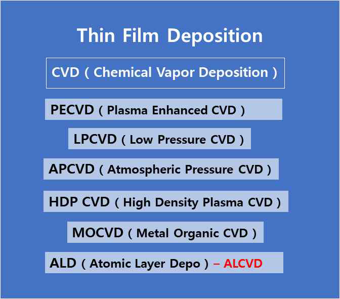  화학기상증착(CVD: Chemical Vapor Deposition)종류(PECVD, LPCVD, HDP, APCVD)와 특징