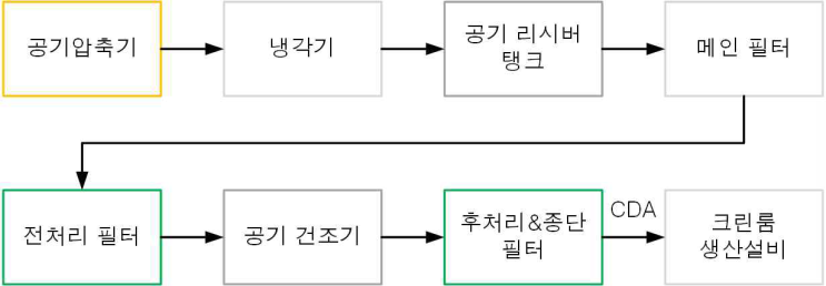  반도체공장 CDA 제조방법, 질소 용도(Bulk Gas)
