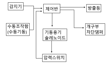 이산화탄소 및 할론 소화설비 : 소화설비의 부대전기설비