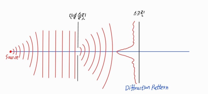 [파동 광학] 빛의 회절 Pt.1 - 회절을 쉽게 이해해 보자. (푸아송 반점, 프라운호퍼 회절, 프레넬 회절) : 네이버 블로그