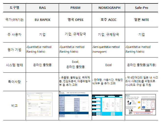 해외의 새로운 제품 안전규제에 대한 우리 수출 기업 대응 지원