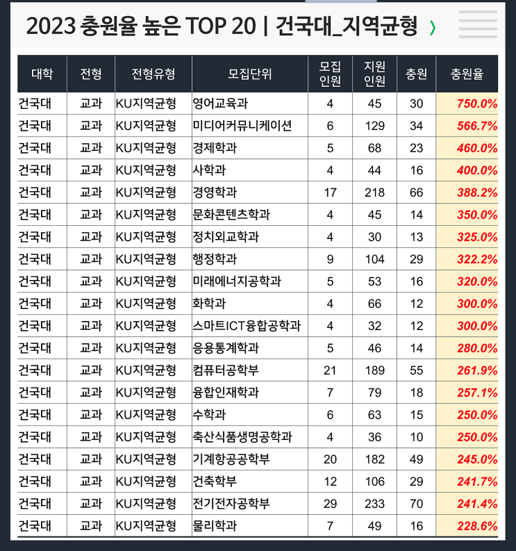  2023 충원율 높은 과 : 건국대 KU지역균형