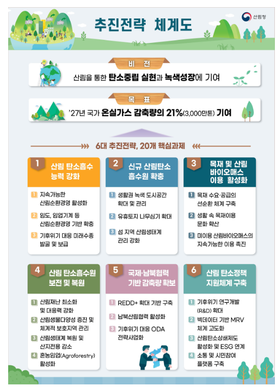산림으로 ’27년 국가 온실가스 감축량의 21% 기여(브리핑) 산림으로 ’27년 국가 온실가스 감축량의 21% 기여(브리핑)