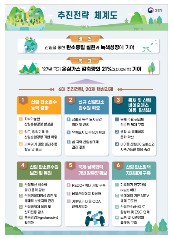 산림으로 ’27년 국가 온실가스 감축량의 21% 기여(브리핑)