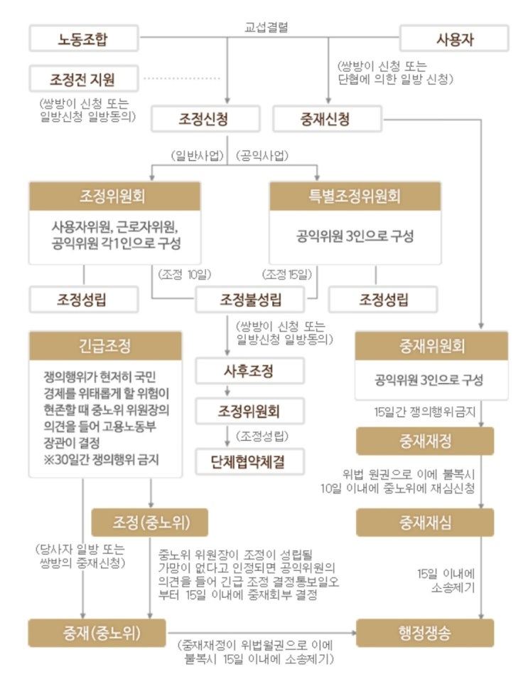  노동쟁의 조정 신청 사건 후기(조정의 판단)
