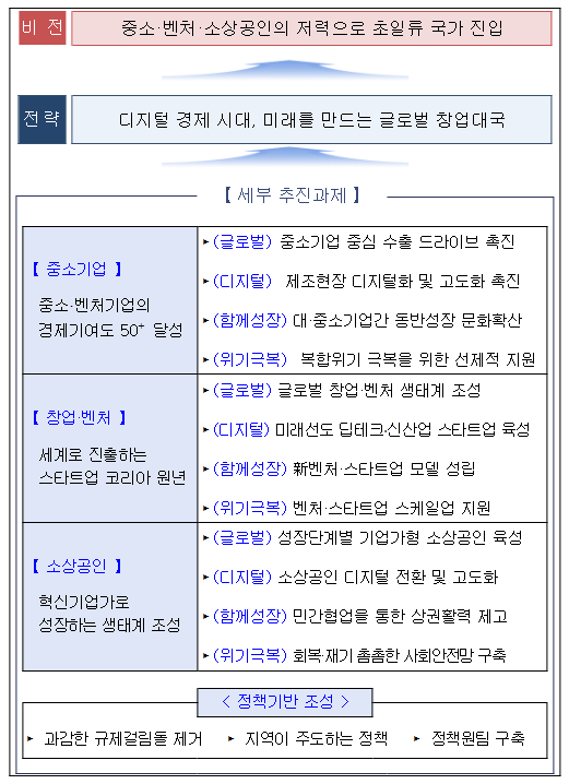 향후 3년간 중소기업 정책의 밑그림 나왔다. 중소기업 육성 종합계획(2023년~2025년) 발표 향후 3년간 중소기업 정책의 밑그림 나왔다. 중소기업 육성 종합계획(2023년~2025년) 발표