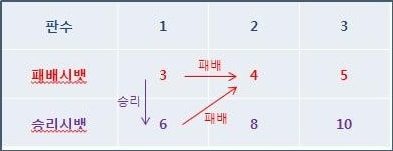  홍콩크루즈 배팅 방법과 전략 생활 바카라 성공 노하우