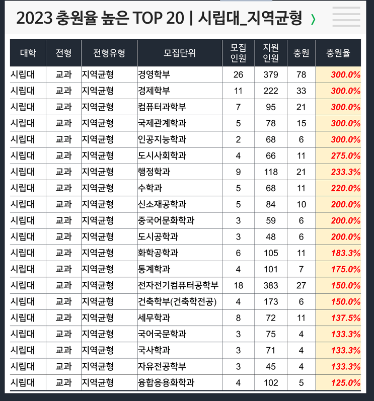  2023 충원율 높은 과 : 시립대 지역균형