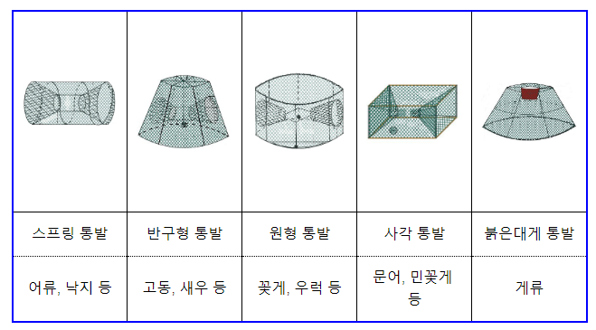 어구보증금제, 12월까지 조업현장에서 시범 운영