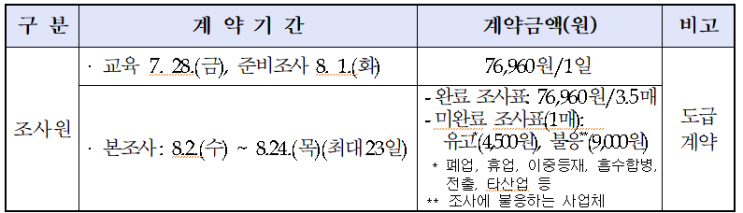 2022년 기준 부산환경산업조사 조사원 모집공고 안내 부산 중구청 정보