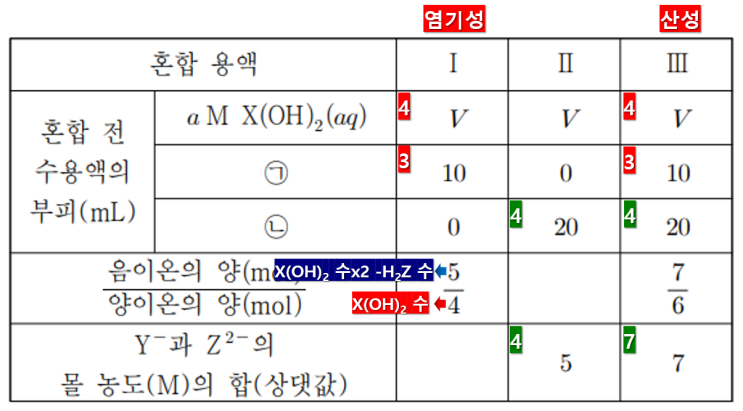  화학1 1일 1킬러 풀기 feat. 4단원_중화반응(5)