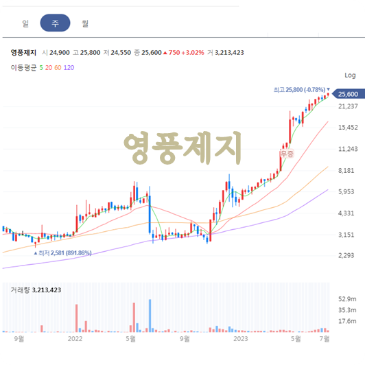  ‘영풍제지’ 네이버 종목토론방 분위기 ㅋ  (드디어 코스피 200위권 진입)