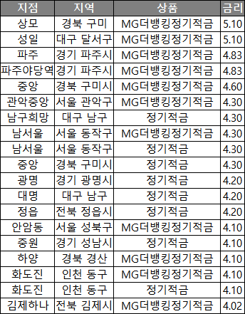 MG 새마을금고 정기 적금 금리 비교 : 6개월 1년 이율 높은 특판 추천 MG 새마을금고 정기 적금 금리 비교 : 6개월 1년 이율 높은 특판 추천