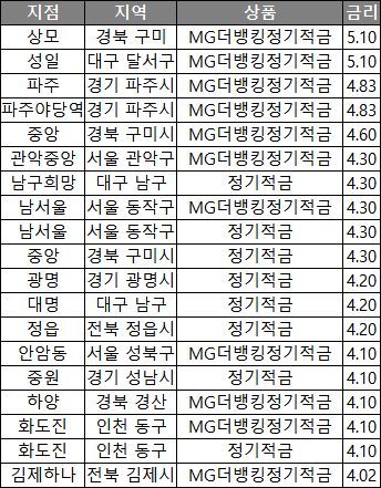 MG 새마을금고 정기 적금 금리 비교 : 6개월 1년 이율 높은 특판 추천