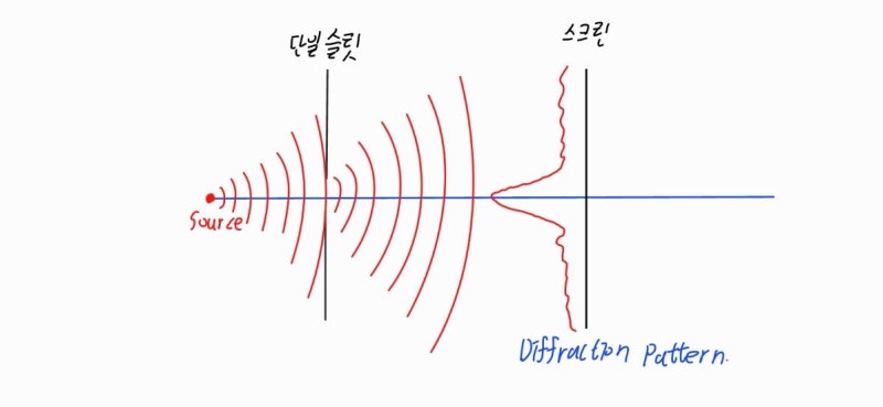 [파동 광학] 빛의 회절 Pt.1 - 회절을 쉽게 이해해 보자. (푸아송 반점, 프라운호퍼 회절, 프레넬 회절) : 네이버 블로그