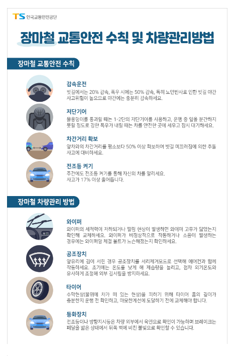빗길 사고 위험성 분석 결과… 장마철에 전체 빗길 교통사고 사망자의 33% 발생 빗길 사고 위험성 분석 결과… 장마철에 전체 빗길 교통사고 사망자의 33% 발생