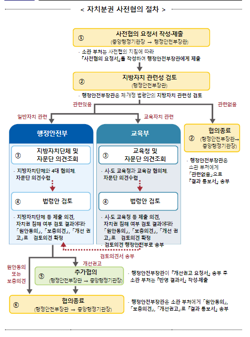 ‘자치분권 사전협의제’ 뿌리 내려 실질적 지방자치권 확대 실현