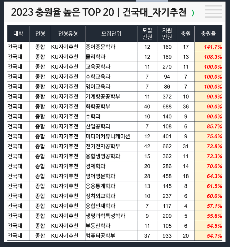  2023 충원율 높은 과 : 건국대 KU자기추천