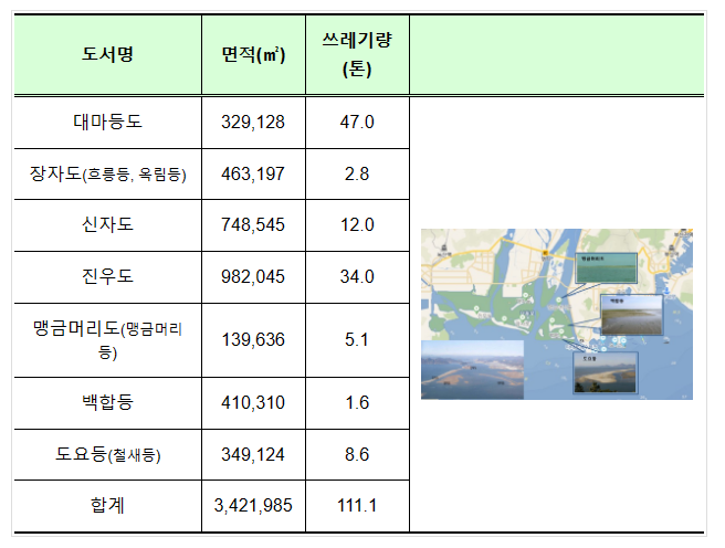 낙동강 하구 무인도서에 방치된 쓰레기 본격 수거한다 낙동강 하구 무인도서에 방치된 쓰레기 본격 수거한다