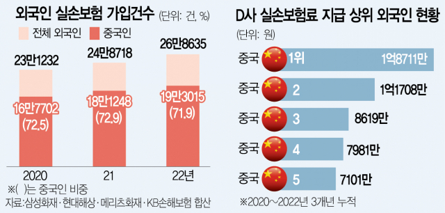 줄줄 새는 중국인 실손보험…3년간 보험금 2억 타먹기도 줄줄 새는 중국인 실손보험…3년간 보험금 2억 타먹기도
