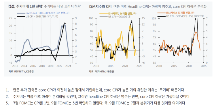 6월 미국 예상 CPI 6월 미국 예상 CPI
