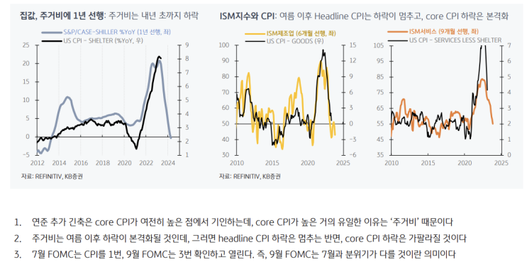 6월 미국 예상 CPI