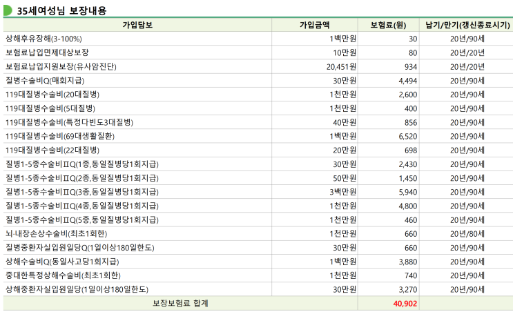 비싸지 않으면서도 갖출 건 다 갖춘 수술비 보험 플랜 - N대질병수술비+1-5종수술비+질병수술비+상해수술비 조합