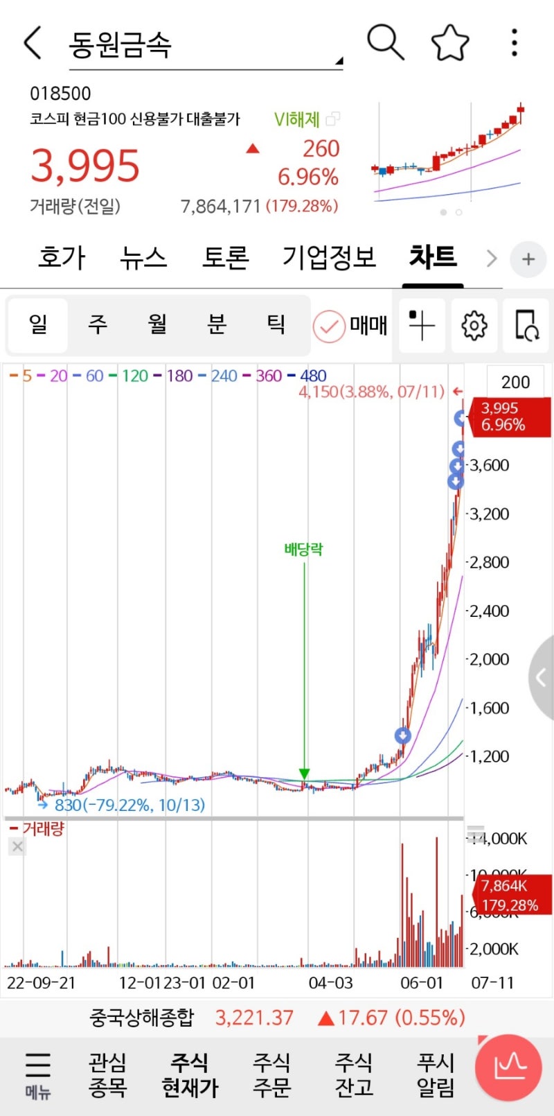 동원금속 주가 임창정차트 라덕연cfd차트인가? 신고가 : 네이버 블로그