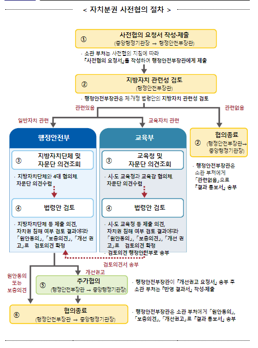 ‘자치분권 사전협의제’ 뿌리 내려 실질적 지방자치권 확대 실현 ‘자치분권 사전협의제’ 뿌리 내려 실질적 지방자치권 확대 실현
