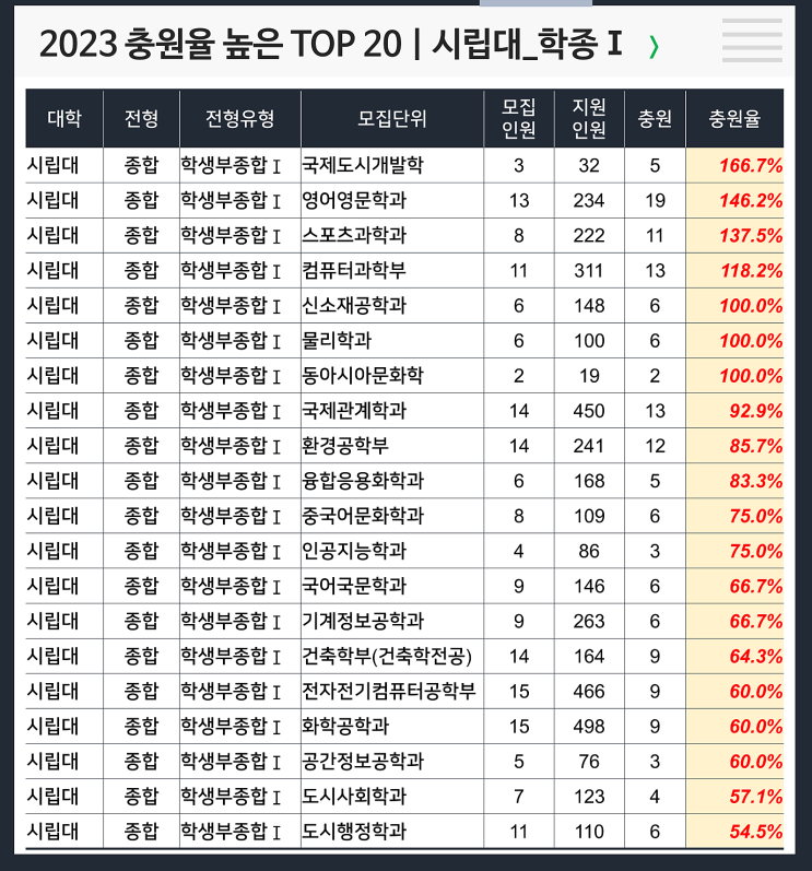  2023 충원율 높은 과 : 시립대 학종 1